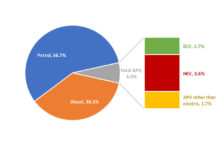 Νέες ταξινομήσεις επιβατικών αυτοκινήτων ανά καύσιμο στην ΕΕ το 2ο 3μηνο του 2018 www.fleetnews.gr