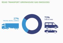 Πρότυπα εκπομπών CO2 για αυτοκίνητα και ημιφορτηγά