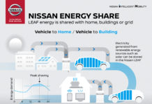 Nissan: Θα δημιουργήσει ένα “οικοσύστημα” ηλεκτροκίνητων οχημάτων