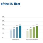 11 έτη ο μέσος όρος παλαιότητας των επιβατικών αυτοκινήτων στην ΕΕ