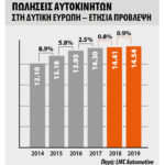 Μείωση στις πωλήσεις αυτοκινήτων τον Οκτώβριο στη Δυτική Ευρώπη – Αύξηση στην Ελλάδα
