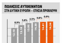 Μείωση στις πωλήσεις αυτοκινήτων τον Οκτώβριο στη Δυτική Ευρώπη – Αύξηση στην Ελλάδα