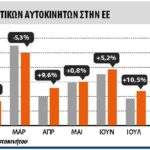 Ταξινομήσεις στην Ευρώπη: +0,8% στο 11μηνο, -8,0% τον Νοέμβριο