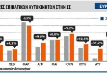 Ταξινομήσεις στην Ευρώπη: +0,8% στο 11μηνο, -8,0% τον Νοέμβριο