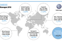 Οι πωλήσεις της Volkswagen το 2018 έφτασαν τα 6,24 εκατ.