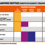 Στόχοι CO2 για φορτηγά: Έλλειψη δημόσιων σημείων φόρτισης