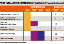 Στόχοι CO2 για φορτηγά: Έλλειψη δημόσιων σημείων φόρτισης
