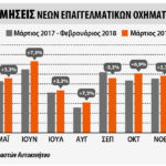 Ταξινομήσεις Επαγγελματικών Οχημάτων +5.7% το δίμηνο 2019 +4.7% τον Φεβρουάριο