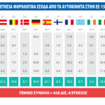 428 δισ. ευρώ τα φορολογικά έσοδα από τα οχήματα στην ΕΕ των 15