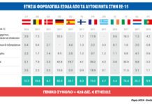 428 δισ. ευρώ τα φορολογικά έσοδα από τα οχήματα στην ΕΕ των 15