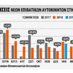 Οι πωλήσεις επιβατικών αυτοκινήτων το πρώτο τετράμηνο στην Ευρώπη