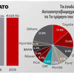 Σταθερά έσοδα, χαμηλότερα κέρδη για τις αυτοκινητοβιομηχανίες