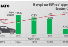 Τα SUVs οι μεγάλοι νικητές του α’ τριμήνου