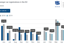 Ταξινομήσεις επιβατικών στην ΕΕ: -2,1% το 5μηνο +0,1% τον Μάιο