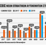 Σημαντική πτώση (-7,8%) στις ταξινομήσεις επιβατικών στην ΕΕ τον Ιούνιο