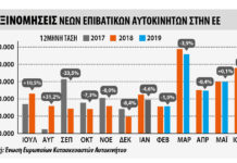 Σημαντική πτώση (-7,8%) στις ταξινομήσεις επιβατικών στην ΕΕ τον Ιούνιο