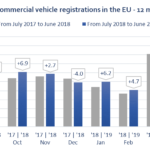 Σερί ανόδου για 6ο μήνα στη ζήτηση για νέα επαγγελματικά οχήματα