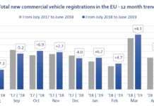 Σερί ανόδου για 6ο μήνα στη ζήτηση για νέα επαγγελματικά οχήματα