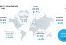 Χαμηλότερες πωλήσεις, σταθερό μερίδιο για την Volkswagen