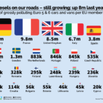Transport & Environment: 51 εκατ. βρώμικα ντίζελ κυκλοφορούν στην ΕΕ