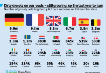 Transport & Environment: 51 εκατ. βρώμικα ντίζελ κυκλοφορούν στην ΕΕ