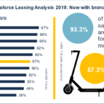 Η εναλλακτική κινητικότητα δεν ελκύει τους γερμανούς fleet managers