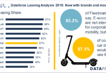 Η εναλλακτική κινητικότητα δεν ελκύει τους γερμανούς fleet managers