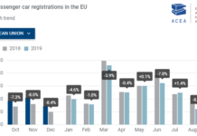 Ταξινομήσεις επιβατικών στην ΕΕ: -1,6% το 9μηνο · + 14,5% τον Σεπτέμβριο