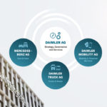 Η Daimler άρχισε να λειτουργεί με τη δομή του Project Future