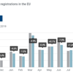 H αγορά επιβατικών στην ΕΕ αυξήθηκε κατά 8,7%