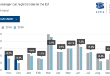 H αγορά επιβατικών στην ΕΕ αυξήθηκε κατά 8,7%