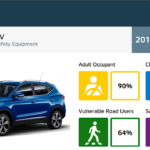 MG ZS, το πρώτο κινεζικό EV με 5 αστέρια EuroNCAP