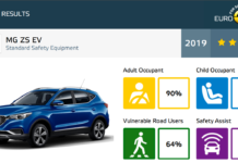 MG ZS, το πρώτο κινεζικό EV με 5 αστέρια EuroNCAP