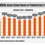 Αύξηση της ζήτησης επιβατικών στην ΕΕ τον Νοέμβριο +4,9%