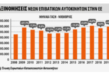 Αύξηση της ζήτησης επιβατικών στην ΕΕ τον Νοέμβριο +4,9%