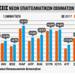 Επαγγελματικά οχήματα: + 2,2% το ενδεκάμηνο, -8,9% τον Νοέμβριο