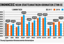 Επαγγελματικά οχήματα: + 2,2% το ενδεκάμηνο, -8,9% τον Νοέμβριο