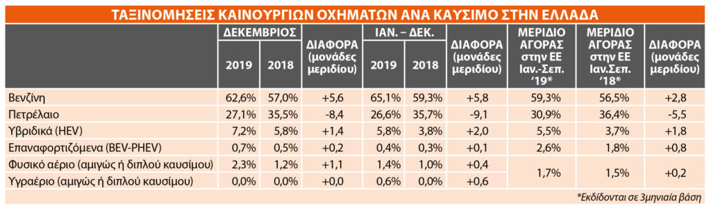 Συνολικές ταξινομήσεις ανά καύσιμο 2019 - Ελλάδα