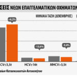 Η ζήτηση για επαγγελματικά στην ΕΕ αυξήθηκε 2,5% το 2019