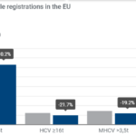 Πτώση ζήτησης επαγγελματικών κατά -11,5% τον Ιανουάριο