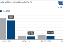 Πτώση ζήτησης επαγγελματικών κατά -11,5% τον Ιανουάριο