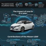 Nissan: πως βοηθούν τα EV στην αντιμετώπιση της ρύπανσης