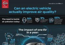 Nissan: πως βοηθούν τα EV στην αντιμετώπιση της ρύπανσης