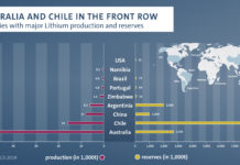 Θα γίνει το λίθιο το νέο “πετρέλαιο”;