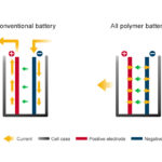 Nissan: άδεια χρήσης της τεχνολογίας μπαταριών στην APB Corporation
