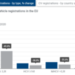 Ταξινομήσεις επαγγελματικών: -47,3% τον Μάρτιο Ταξινομήσεις νέων επαγγελματικών οχημάτων