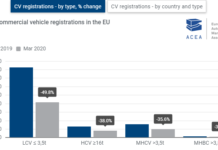 Ταξινομήσεις επαγγελματικών: -47,3% τον Μάρτιο Ταξινομήσεις νέων επαγγελματικών οχημάτων