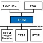 Toyota – FAW: αναδιάρθρωση των συστημάτων μάνατζμεντ