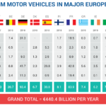 Φορολόγηση οχημάτων: 440,4 δισ. ευρώ στην ΕΕ-14