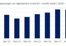 Η αγορά επιβατικών αυτοκινήτων της ΕΕ: -55,1% τον Μάρτιο